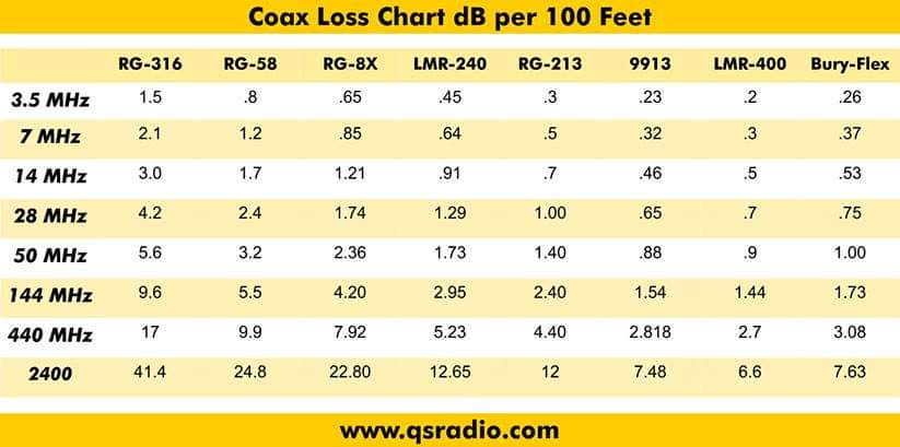 h radio coax loss chart